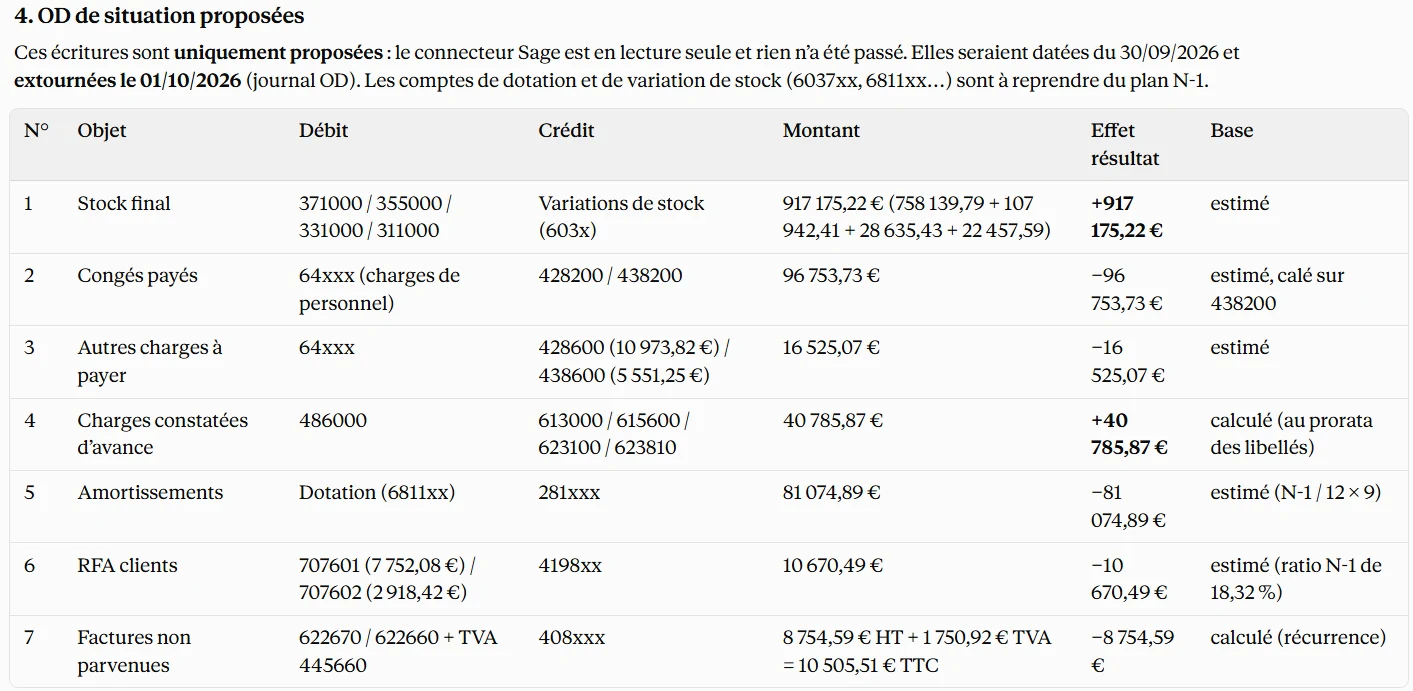 Section « 4. OD de situation proposées ». Ces écritures sont uniquement proposées : le connecteur est en lecture seule ; elles seraient datées du 30/09/2026 et extournées le 01/10/2026. Tableau de sept écritures avec débit, crédit, montant, effet sur le résultat et base : stock final 917 175,22 € (estimé) ; congés payés 96 753,73 € (estimé) ; autres charges à payer 16 525,07 € ; charges constatées d'avance 40 785,87 € (calculé au prorata des libellés) ; amortissements 81 074,89 € (estimé, N-1 / 12 × 9) ; remises de fin d'année clients 10 670,49 € (estimé, ratio N-1 de 18,32 %) ; factures non parvenues 8 754,59 € HT, soit 10 505,51 € TTC (calculé sur la récurrence).