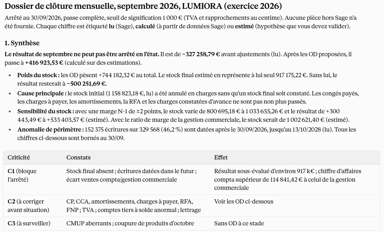 Réponse de Claude intitulée « Dossier de clôture mensuelle, septembre 2026, LUMIORA (exercice 2026) ». Arrêté au 30/09/2026, seuil de signification 1 000 €. Synthèse : le résultat de septembre ne peut pas être arrêté en l'état ; il est de −327 258,79 € avant ajustements (lu) et passe à +416 923,53 € après les OD proposées (calculé sur des estimations). Le stock final estimé représente 917 175,22 € ; le stock initial de 1 158 823,18 € a été annulé en charges sans stock final. Avec une marge de ±2 points, le stock varie de 800 695,18 € à 1 033 655,26 €. 152 375 écritures sur 329 568 sont datées après le 30/09/2026. En dessous, un tableau de criticité : C1 bloque l'arrêté (stock final absent, écritures datées dans le futur, écart de 114 841,42 € entre ventes comptables et gestion commerciale), C2 à corriger avant situation, C3 à surveiller.