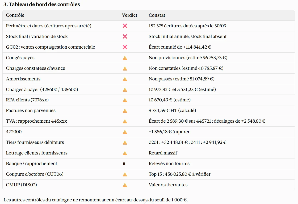 Tableau de bord des contrôles, trois colonnes : contrôle, verdict, constat. Trois anomalies : 152 375 écritures datées après le 30/09 ; stock initial annulé et stock final absent ; écart cumulé de +114 841,42 € entre ventes comptables et gestion commerciale. À analyser : congés payés non provisionnés (estimé 96 753,73 €), charges constatées d'avance non constatées (estimé 40 785,87 €), amortissements non passés (estimé 81 074,89 €), charges à payer, remises de fin d'année clients 10 670,49 €, factures non parvenues 8 754,59 € HT, écart de 2 589,30 € sur un compte de TVA, compte d'attente à apurer, deux fournisseurs débiteurs, retard de lettrage, coupure d'octobre à vérifier, coûts moyens aberrants. Banque : relevés non fournis. Sous le tableau : les autres contrôles ne remontent aucun écart au-dessus du seuil de 1 000 €.