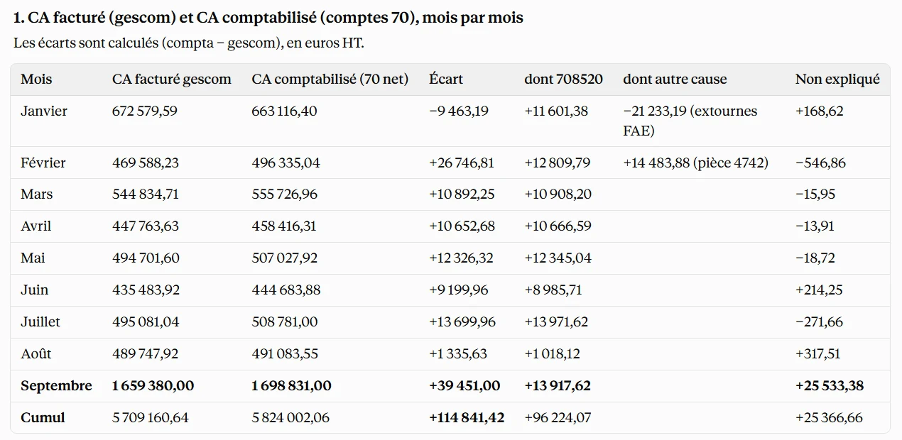 Tableau « CA facturé (gescom) et CA comptabilisé (comptes 70), mois par mois », écarts calculés en euros HT. Colonnes : mois, CA facturé en gestion commerciale, CA comptabilisé, écart, dont compte 708520, dont autre cause, non expliqué. De janvier à août, l'écart non expliqué reste entre −546,86 € et +317,51 €. Janvier : −21 233,19 € d'extournes de factures à établir. Février : +14 483,88 € sur une pièce. Septembre : 1 659 380,00 € facturés, 1 698 831,00 € comptabilisés, écart de +39 451,00 €, dont 13 917,62 € sur le compte 708520 et 25 533,38 € non expliqués. Cumul : 5 709 160,64 € facturés, 5 824 002,06 € comptabilisés, écart de +114 841,42 €.