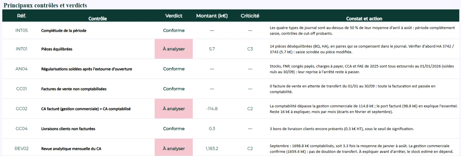 Tableau « Principaux contrôles et verdicts » dans Excel, colonnes référence, contrôle, verdict, montant en k€, criticité, constat et action. Complétude de la période : conforme. Pièces équilibrées : à analyser, 5,7 k€, C3, quatorze pièces déséquilibrées qui se compensent. Régularisations soldées après l'extourne d'ouverture : conforme. Factures de vente non comptabilisées : conforme. CA facturé en gestion commerciale égal au CA comptabilisé : à analyser, −114,8 k€, C2, le port facturé (98,8 k€) en explique l'essentiel, il reste 16 k€ à expliquer. Livraisons clients non facturées : conforme, 0,3 k€. Revue analytique mensuelle du CA : à analyser, C2, septembre vaut 3,3 fois la moyenne de janvier à août.