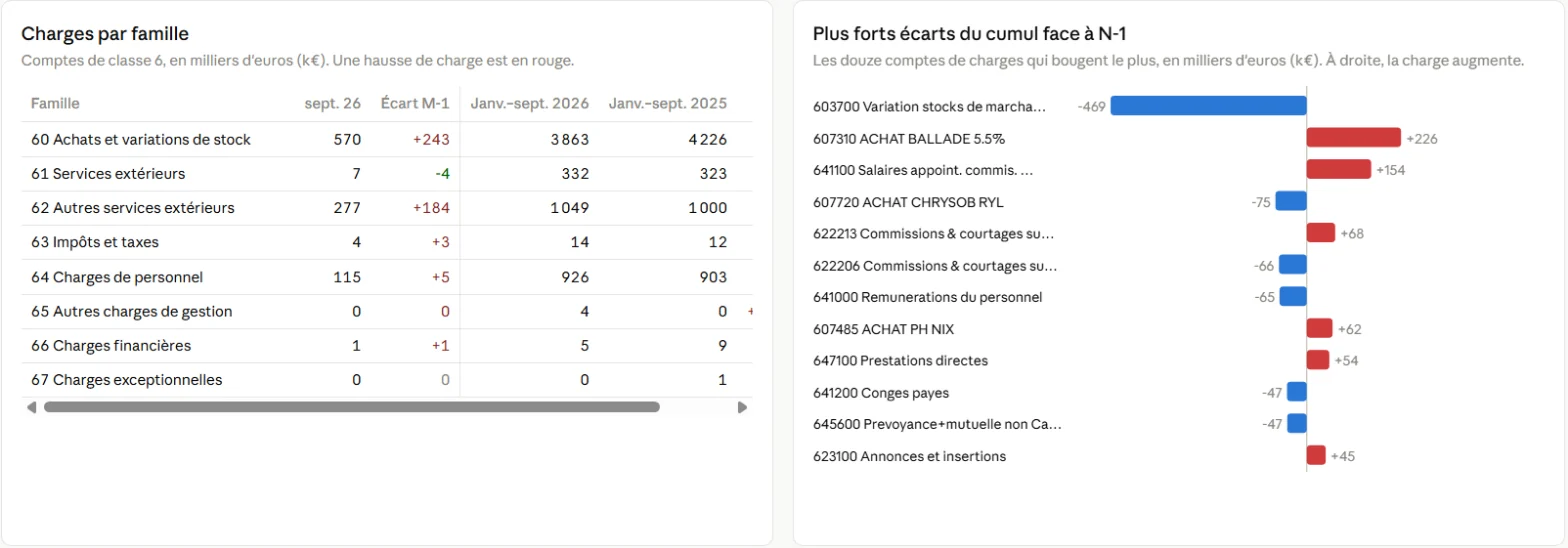 Onglet « Analyse des charges ». À gauche, « Charges par famille » : comptes de classe 6 en milliers d'euros, avec septembre 2026, l'écart avec août et les cumuls 2026 et 2025. Achats et variations de stock 3 863 k€ en cumul contre 4 226 k€, autres services extérieurs 1 049 k€ contre 1 000 k€, charges de personnel 926 k€ contre 903 k€. À droite, « Plus forts écarts du cumul face à N-1 » : un graphique en barres horizontales des douze comptes qui bougent le plus. La variation de stock de marchandises baisse de 469 k€ ; un compte d'achat de marchandises augmente de 226 k€, les salaires et appointements des commerciaux de 154 k€.