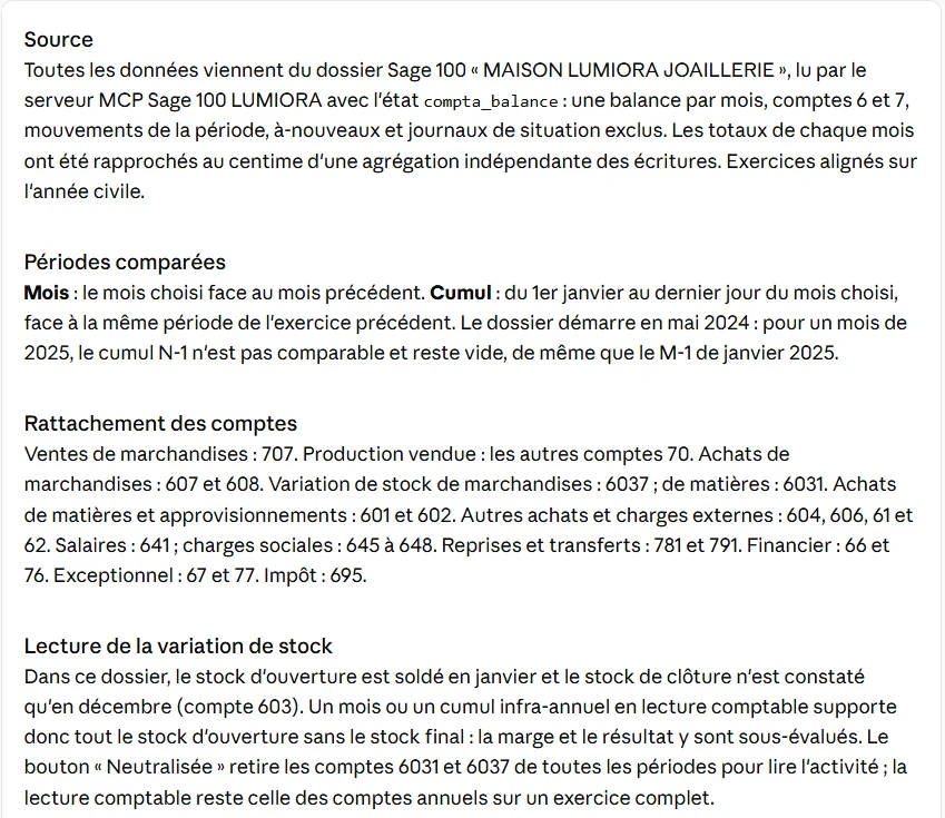 Onglet « Méthode ». Source : toutes les données viennent du dossier Sage 100 « MAISON LUMIORA JOAILLERIE », lu par le serveur MCP Sage 100 LUMIORA avec l'état compta_balance ; une balance par mois, comptes 6 et 7, mouvements de la période, à-nouveaux et journaux de situation exclus ; les totaux de chaque mois ont été rapprochés au centime d'une agrégation indépendante des écritures. Périodes comparées : le mois face au mois précédent, le cumul face à la même période de l'exercice précédent. Rattachement des comptes : ventes de marchandises 707, achats 607 et 608, variation de stock 6037 et 6031, charges externes 604, 606, 61 et 62, salaires 641, charges sociales 645 à 648. Lecture de la variation de stock : le bouton Neutralisée retire les comptes 6031 et 6037.