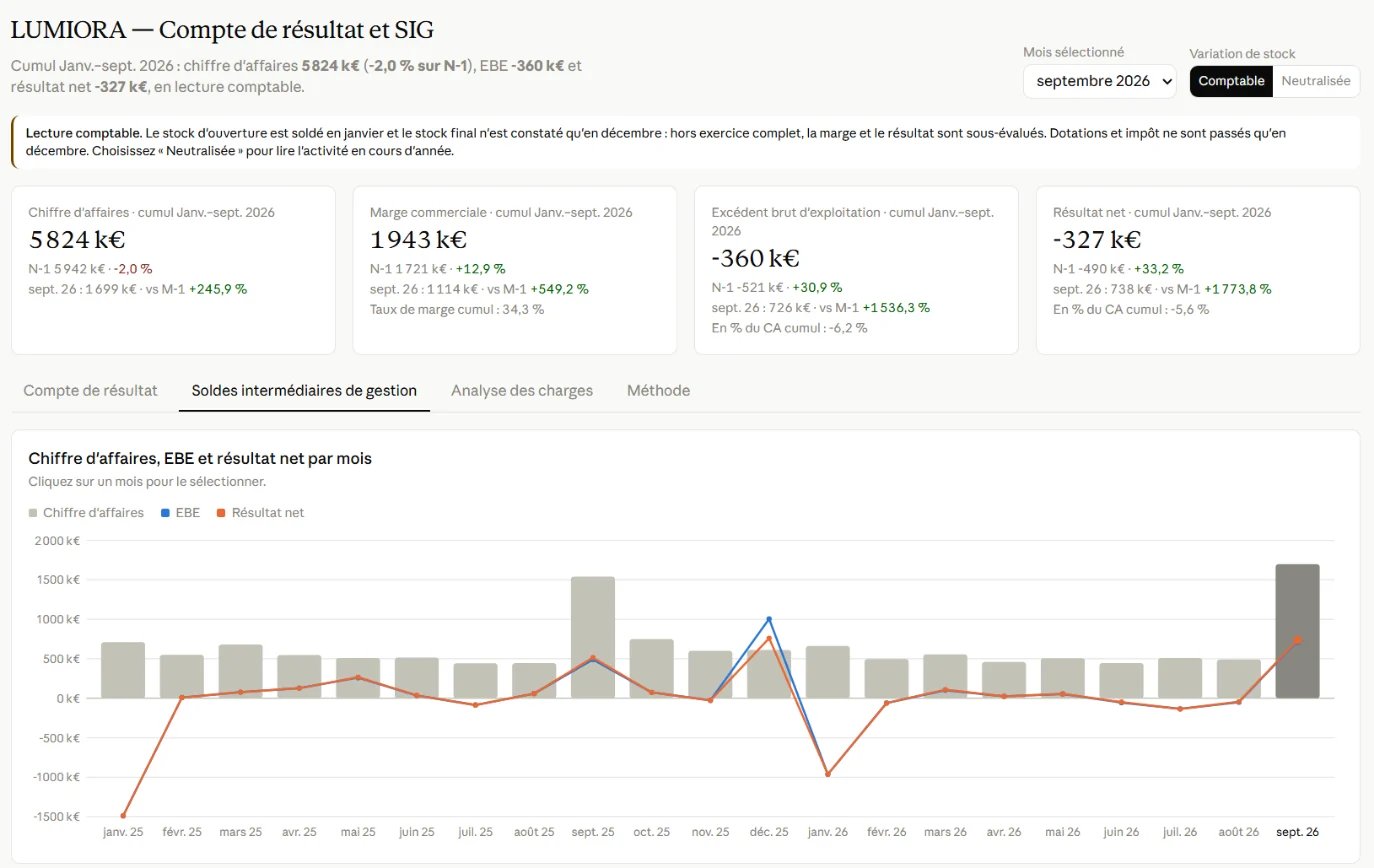 Tableau de bord « LUMIORA — Compte de résultat et SIG », mois sélectionné septembre 2026, variation de stock en lecture comptable. Un bandeau explique que le stock d'ouverture est soldé en janvier et le stock final constaté en décembre. Quatre indicateurs en cumul de janvier à septembre 2026 : chiffre d'affaires 5 824 k€ (−2,0 % sur N-1), marge commerciale 1 943 k€ (taux de marge 34,3 %), excédent brut d'exploitation −360 k€, résultat net −327 k€. En dessous, l'onglet des soldes intermédiaires de gestion et un graphique mensuel du chiffre d'affaires, de l'EBE et du résultat net de janvier 2025 à septembre 2026, où le résultat plonge en janvier de chaque année.