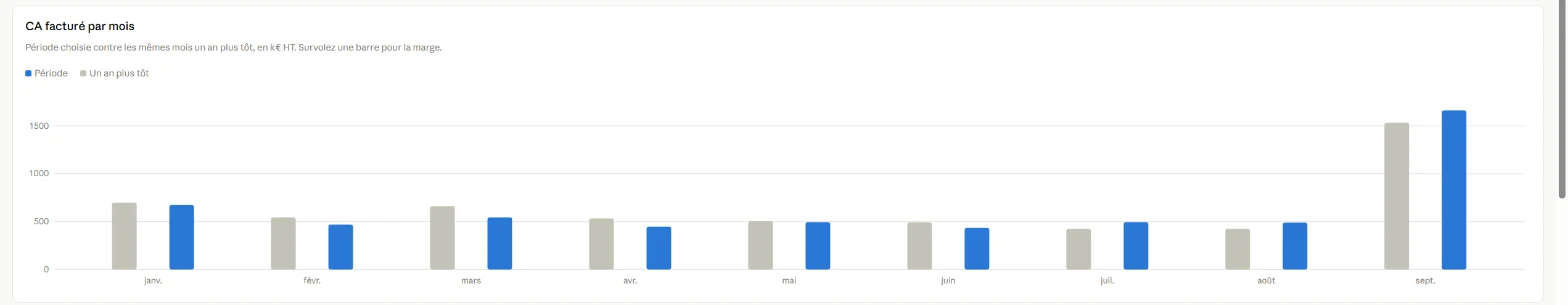 Histogramme du chiffre d'affaires facturé par mois, en k€ HT, de janvier à septembre : en bleu la période choisie, en gris les mêmes mois un an plus tôt. Les mois de janvier à août se situent entre 430 et 670 k€. Septembre atteint 1 659 k€, contre 1 533 k€ un an plus tôt.