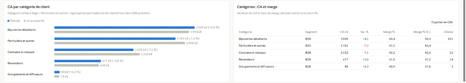 À gauche, un histogramme horizontal du chiffre d'affaires par catégorie de client, période contre un an plus tôt : bijoutiers détaillants 2 039 k€ (+4,1 %), particuliers et autres 1 761 k€ (−7,2 %), centrales et réseaux 1 152 k€ (−7,1 %), revendeurs 677 k€ (+5,0 %), groupements et diffuseurs 80 k€ (+6,3 %). À droite, le tableau correspondant avec le segment, le taux de marge de la période et celui de l'an dernier, et le nombre de clients : 537 bijoutiers détaillants, 12 centrales et réseaux, 14 revendeurs, 3 groupements et diffuseurs.