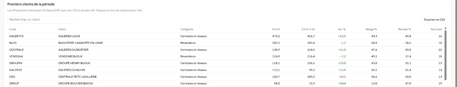 Tableau des premiers clients de la période : code, client, catégorie, chiffre d'affaires en k€, chiffre d'affaires de l'an dernier, variation, taux de marge, taux de remise et nombre de factures. Une galerie arrive en tête avec 473,2 k€ (+13,5 %), devant un revendeur en ligne à 302,2 k€ (−1,2 %). Une centrale passe de 289,5 k€ à 102,7 k€ (−64,5 %), une autre ne dégage que 13,0 % de marge.