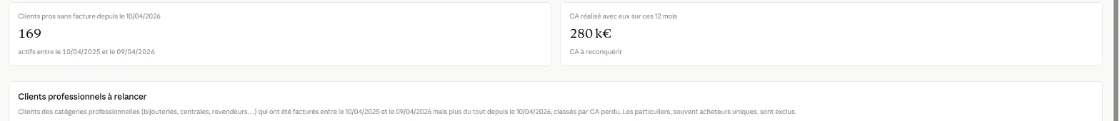 Deux indicateurs de l'onglet Clients à relancer. À gauche, 169 clients professionnels sans facture depuis le 10 avril 2026, actifs entre le 10 avril 2025 et le 9 avril 2026. À droite, 280 k€ de chiffre d'affaires réalisé avec eux sur ces douze mois, à reconquérir. Dessous, le titre de la liste des clients professionnels à relancer.
