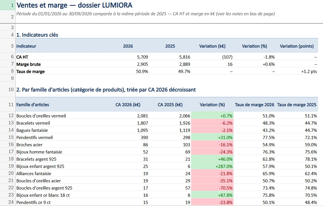 Gros plan sur l'onglet Synthèse du classeur Excel construit par Claude. Indicateurs clés : chiffre d'affaires HT 5 709 k€ en 2026 contre 5 816 k€ en 2025 (−1,8 %), marge brute 2 905 k€ contre 2 889 k€ (+0,6 %), taux de marge 50,9 % contre 49,7 % (+1,2 point). Dessous, le tableau par famille d'articles trié par chiffre d'affaires : boucles d'oreilles vermeil 2 081 k€ (+0,7 %, en vert), bracelets vermeil 1 807 k€ (−6,2 %, en rouge), bagues fantaisie 1 095 k€ (−2,1 %), pendentifs vermeil 390 k€ (+31,0 %), avec les taux de marge 2026 et 2025.