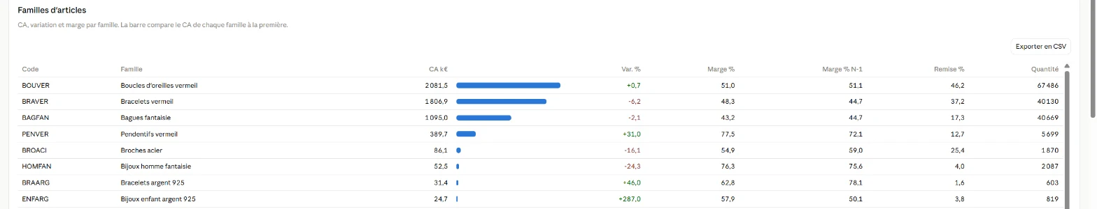 Tableau des familles d'articles : code, famille, chiffre d'affaires en k€ avec une barre, variation, taux de marge, taux de marge de l'an dernier, taux de remise et quantité. Boucles d'oreilles vermeil 2 081,5 k€ (+0,7 %, marge 51,0 %), bracelets vermeil 1 806,9 k€ (−6,2 %, 48,3 %), bagues fantaisie 1 095,0 k€ (−2,1 %, 43,2 %), pendentifs vermeil 389,7 k€ (+31,0 %, 77,5 %), puis des familles de plus en plus petites.