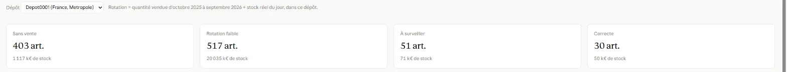 Quatre indicateurs de rotation des stocks du dépôt Depot0001 : 403 articles sans vente, pour 1 117 k€ de stock ; 517 articles à rotation faible, pour 20 035 k€ ; 51 articles à surveiller, pour 71 k€ ; 30 articles à rotation correcte, pour 50 k€.
