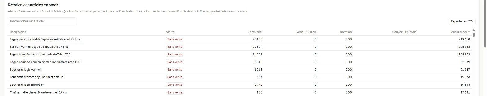 Tableau de la rotation des articles en stock, trié par gravité puis valeur de stock : désignation, alerte, stock réel, quantité vendue sur douze mois, rotation, couverture en mois et valeur de stock en euros. Les premières lignes sont des articles sans vente : une bague personnalisable à 219 618 € de stock, un ear cuff en vermeil à 206 528 €, une bague bombée à 158 773 €.