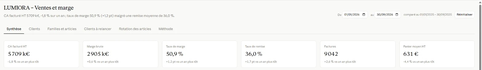 Six indicateurs du tableau de bord LUMIORA Ventes et marge, du 1er janvier au 30 septembre 2026, comparés à la même période de 2025 : chiffre d'affaires facturé HT 5 709 k€ (−1,8 %), marge brute 2 905 k€ (+0,6 %), taux de marge 50,9 % (+1,2 point), taux de remise 36,0 % (+1,7 point), 9 042 factures (+2,6 %), panier moyen HT 631 € (−4,4 %).