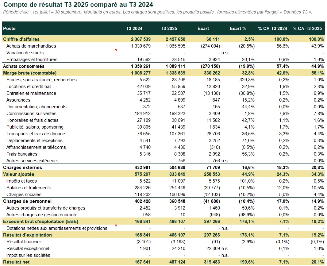 Classeur Excel intitulé « Compte de résultat T3 2025 comparé au T3 2024 ». Colonnes : T3 2024, T3 2025, écart, écart en pourcentage, part du chiffre d'affaires sur chacun des deux trimestres. Le chiffre d'affaires passe de 2 367 539 € à 2 427 650 €, la marge brute de 1 008 277 € à 1 338 539 €, les charges externes de 432 981 € à 504 689 €, l'excédent brut d'exploitation de 168 841 € à 466 107 €, et le résultat net de 167 641 € à 487 124 €.