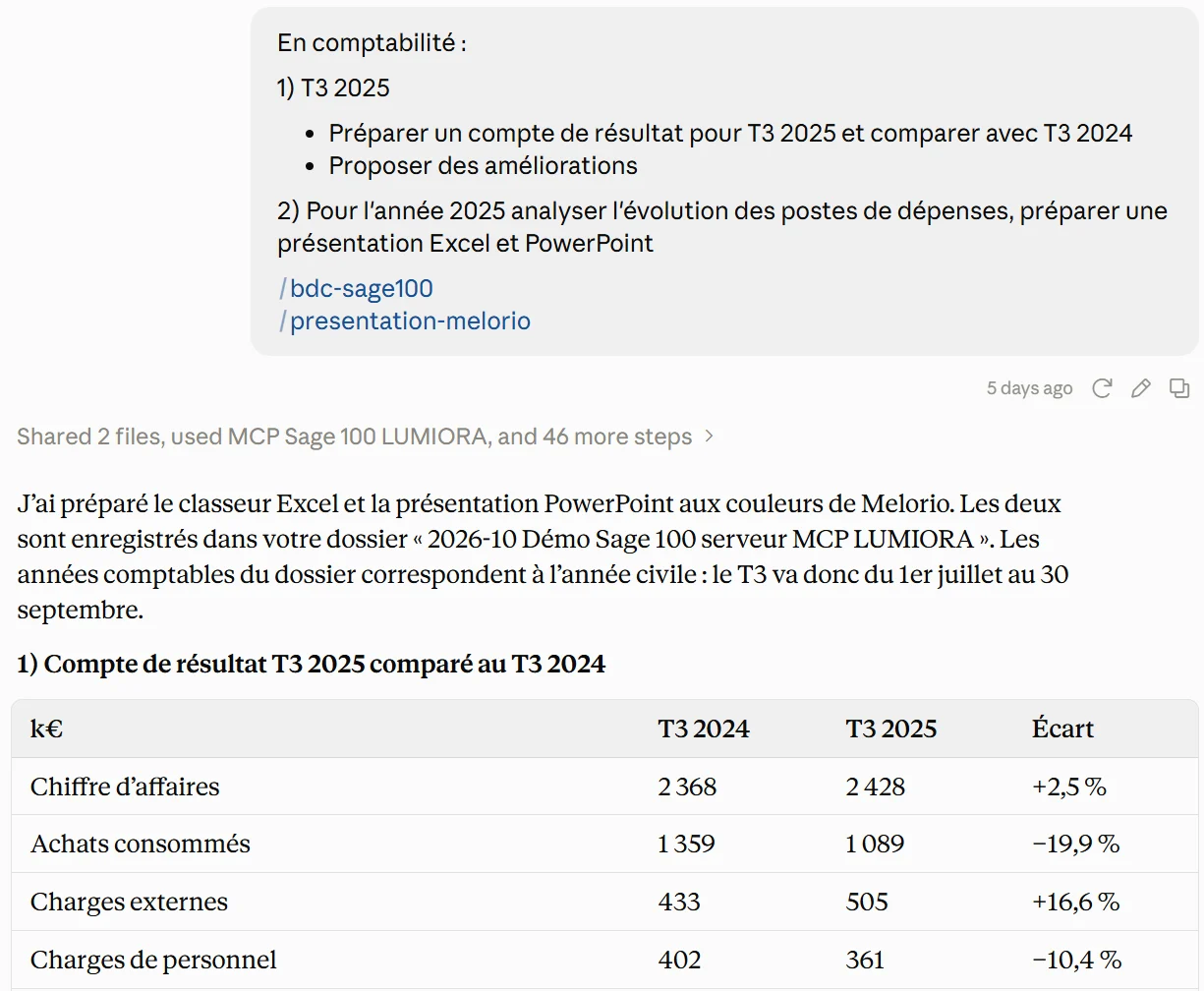 Conversation dans Claude. La demande : « En comptabilité : 1) T3 2025 — préparer un compte de résultat pour T3 2025 et comparer avec T3 2024, proposer des améliorations. 2) Pour l'année 2025, analyser l'évolution des postes de dépenses, préparer une présentation Excel et PowerPoint », suivie de deux compétences, /bdc-sage100 et /presentation-melorio. Sous la demande, la mention « used MCP Sage 100 LUMIORA, and 46 more steps ». Claude répond avoir préparé le classeur Excel et la présentation PowerPoint, puis présente un tableau du compte de résultat du T3 2025 comparé au T3 2024 : chiffre d'affaires 2 428 k€ contre 2 368 k€, achats consommés en baisse de 19,9 %, charges externes en hausse de 16,6 %, charges de personnel en baisse de 10,4 %.