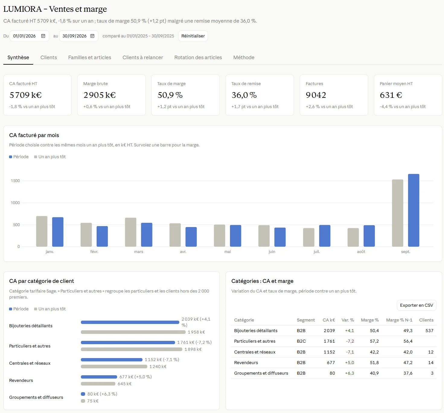 Tableau de bord produit par Claude, intitulé « LUMIORA – Ventes et marge », sur la période du 1er janvier au 30 septembre 2026 comparée à la même période de 2025. Six onglets : synthèse, clients, familles et articles, clients à relancer, rotation des articles, méthode. Six indicateurs : chiffre d'affaires facturé 5 709 k€ (−1,8 %), marge brute 2 905 k€, taux de marge 50,9 %, taux de remise 36,0 %, 9 042 factures, panier moyen 631 €. En dessous, un histogramme du chiffre d'affaires par mois comparé à l'année précédente, avec un pic en septembre, puis le chiffre d'affaires et le taux de marge par catégorie de client : bijouteries détaillantes, particuliers et autres, centrales et réseaux, revendeurs, groupements et diffuseurs.