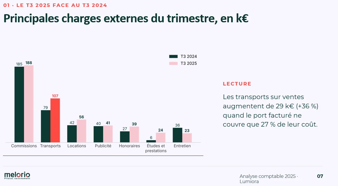Diapositive « Principales charges externes du trimestre, en k€ » : histogramme comparant le T3 2024 et le T3 2025 pour les commissions, les transports, les locations, la publicité, les honoraires, les études et l'entretien. Les transports passent de 79 à 107 k€. Lecture : les transports sur ventes augmentent de 29 k€, soit 36 %, quand le port facturé ne couvre que 27 % de leur coût.