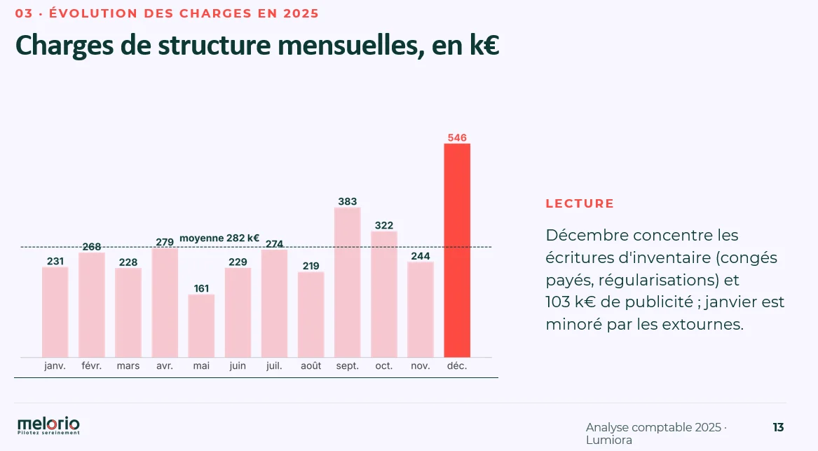 Diapositive « Charges de structure mensuelles, en k€ » pour 2025 : douze barres autour d'une moyenne de 282 k€, de 161 k€ en mai à 546 k€ en décembre. Lecture : décembre concentre les écritures d'inventaire, congés payés et régularisations, et 103 k€ de publicité ; janvier est minoré par les extournes.