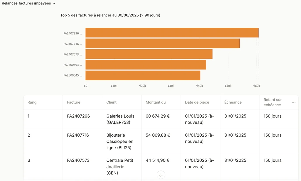 Canvas Mistral intitulé « Relances factures impayées ». En haut, un graphique en barres orange titré « Top 5 des factures à relancer au 30/06/2025 (plus de 90 jours) », échelonné de zéro à soixante mille euros. En dessous, un tableau à sept colonnes : rang, facture, client, montant dû, date de pièce, échéance et retard sur échéance. Les trois premières lignes montrent des factures de 60 674,29 €, 54 069,88 € et 44 514,90 €, toutes avec 150 jours de retard.