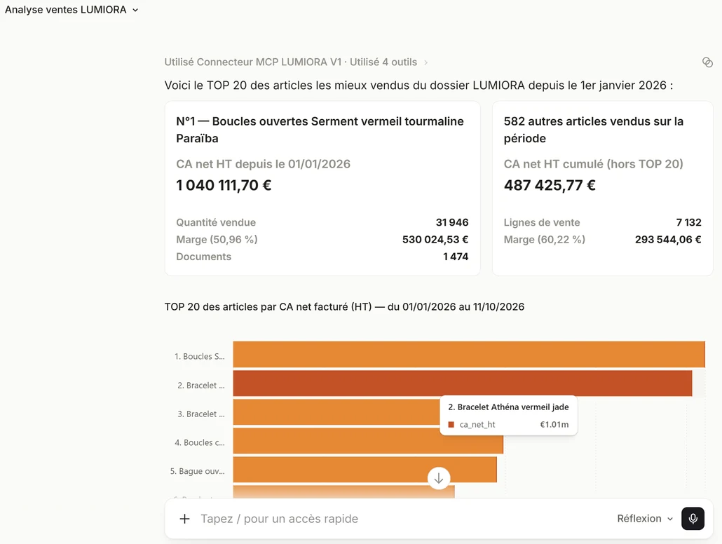 Canvas Mistral intitulé « Analyse ventes LUMIORA ». Mistral indique avoir utilisé le connecteur MCP LUMIORA V1 et quatre outils, puis présente le top 20 des articles les mieux vendus depuis le 1er janvier 2026. Deux cartes : le premier article réalise 1 040 111,70 € de chiffre d'affaires net hors taxes pour 31 946 unités et 50,96 % de marge ; les 582 autres articles cumulent 487 425,77 € sur 7 132 lignes de vente. En dessous, un graphique en barres orange classe les vingt articles par chiffre d'affaires, avec une infobulle sur le deuxième.