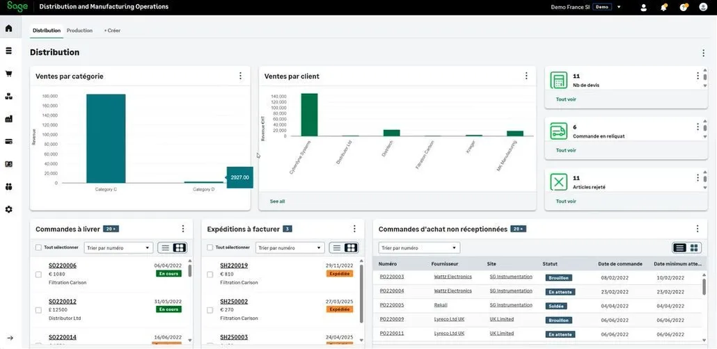 Écran d'accueil de Sage Operations sur le domaine Distribution : deux graphiques de ventes par catégorie et par client, trois compteurs — devis, commandes en reliquat, articles rejetés — et trois listes de travail : commandes à livrer, expéditions à facturer et commandes d'achat non réceptionnées.