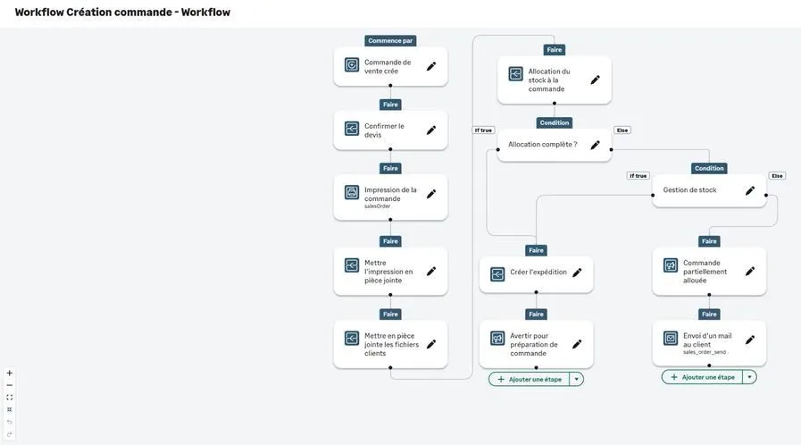 Le concepteur visuel de workflow : à partir d'une commande de vente créée, une suite d'étapes reliées — confirmer le devis, imprimer la commande, l'attacher en pièce jointe — puis une branche d'allocation de stock avec deux conditions, « allocation complète ? » et « gestion de stock », qui mènent soit à la création de l'expédition, soit à une commande partiellement allouée et à l'envoi d'un courriel au client.