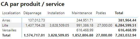 Découpage par produit et par service dans Power BI