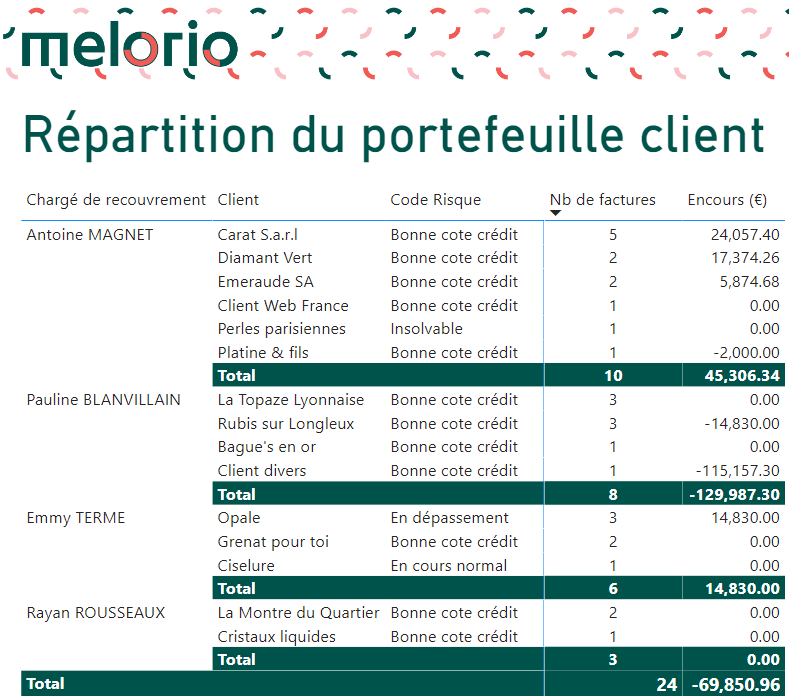 Répartition portefeuille client dans Power BI